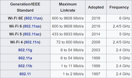 Wi-Fi 6E zeigt Werte bei 1200 MHz Breite. In Europa wird es bei 480 MHz Breite maximal 3603 Mbit/s schnell sein.