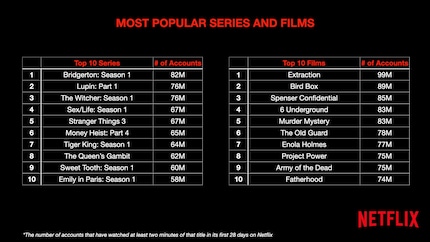 Séries et films les plus populaires d'après le nombre de comptes les ayant regardés.