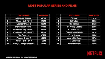 Séries et films les plus populaires d'après le nombre d'heures de visionnage cumulées.