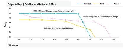 High performance over a long time – that’s what Pale Blue batteries deliver.