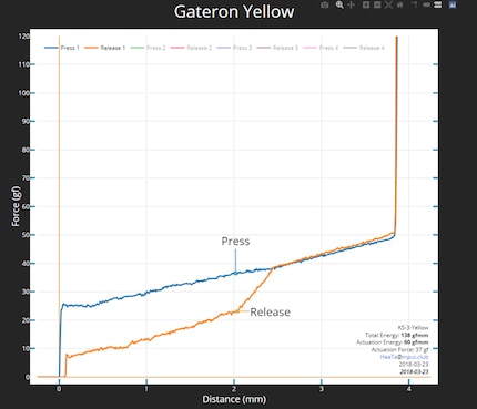 Diagramme force/course d’un switch Gateron jaune.