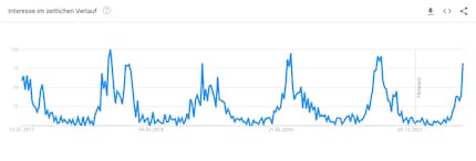 Tous les ans, la tendance des recherches Google pour le terme « mouches à fruits » est en forte hausse en été.