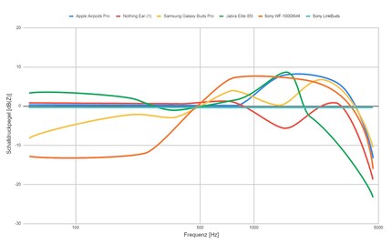 Die Messung der fünf Testgeräte mittels Graphen. Darstellung: Luca Zimmermann