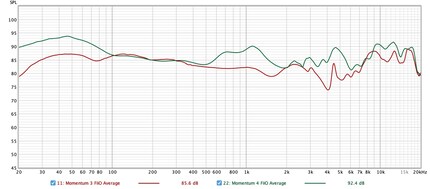 Momentum 4 in green; Momentum 3 in red; average value
