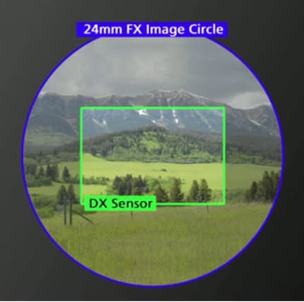 Een 35 mm objectief op een APS-C camera: de sensor is kleiner dan de beeldcirkel van het objectief. Dit betekent dat het gezichtsveld kleiner wordt.