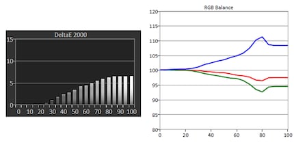 Links: grijswaarden delta E. Rechts: RGB-balans. De X-as staat voor helderheid in procenten. De Y-as voor de delta E (dE).