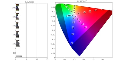 Color Error des S95C im DCI-P3-Farbraum.
