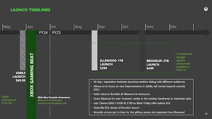 La roadmap fuitée avec les prix et les dates de lancement.