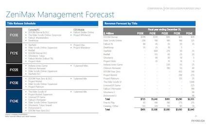 Voici à quoi ressemblait le planning des jeux chez Microsoft il y a deux ans.