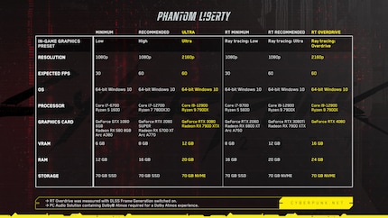 PC requirements for Phantom Liberty.