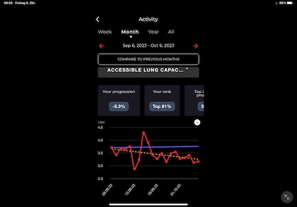 According to the sensor’s measurements, my usable lung volume is getting smaller and smaller.