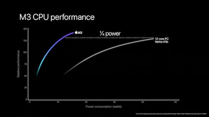 Die Kalifornier versprechen, die M3-Chips seien um ein Vielfaches effizienter als vergleichbare Chips aus der Windows-Welt. Apples Grafiken sind berühmt-berüchtigt wegen der unklaren Teststzenarien.