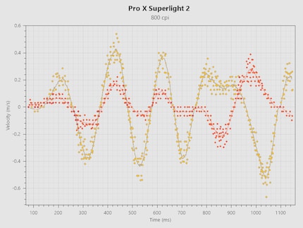 Vitesse de suivi de la Pro X Superlight 2