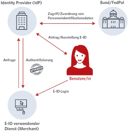 Hier ziet het oude project eruit. Vanaf nu is er geen externe identiteitsprovider (IdP) meer en neemt de Confederatie / Federale Politiedienst (fedpol) alle taken op zich.