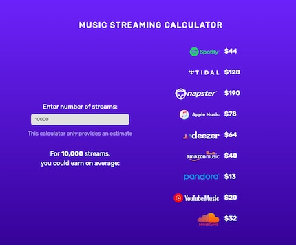 Voici combien touchent les artistes pour 10 000 écoutes chez les différents fournisseurs.