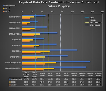 The required data rates of a 10-bit signal with various compression algorithms.