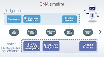 D’un point de vue juridique, le DMA est déjà en vigueur depuis un certain temps, mais à partir du 6 mars 2024, les contrôleurs d’accès devront se conformer à de nouvelles obligations sous peine de sanctions.
