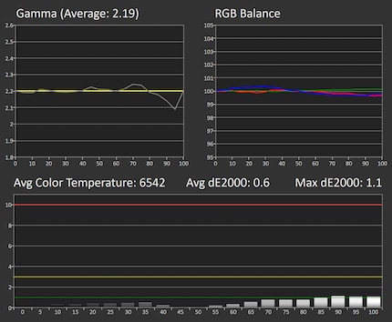 Greyscale measurement in standard settings: 65% brightness, 80% contrast, WideGamut.