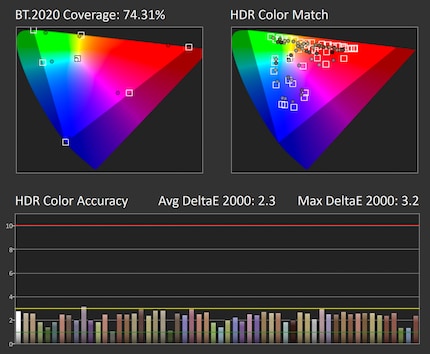 HDR colour accuracy without luminance errors in HDR Console picture mode with 100% brightness.