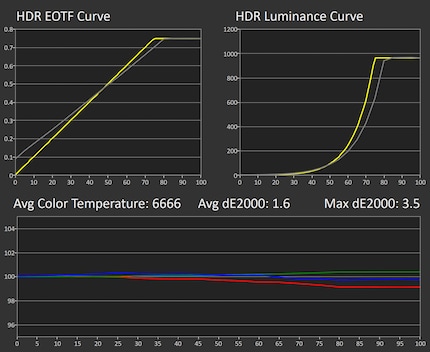 Greyscale measurement in HDR Peak 1000 mode in a 2% measurement window.