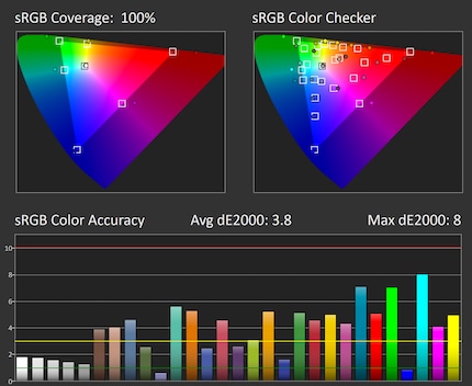 sRGB colour accuracy in the standard settings: 75% brightness, 75% contrast, native colour space.