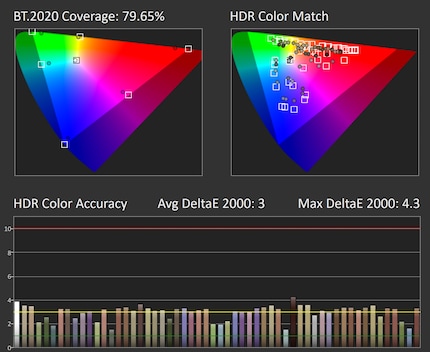 HDR colour accuracy without luminance errors in HDR Peak 1000 mode.