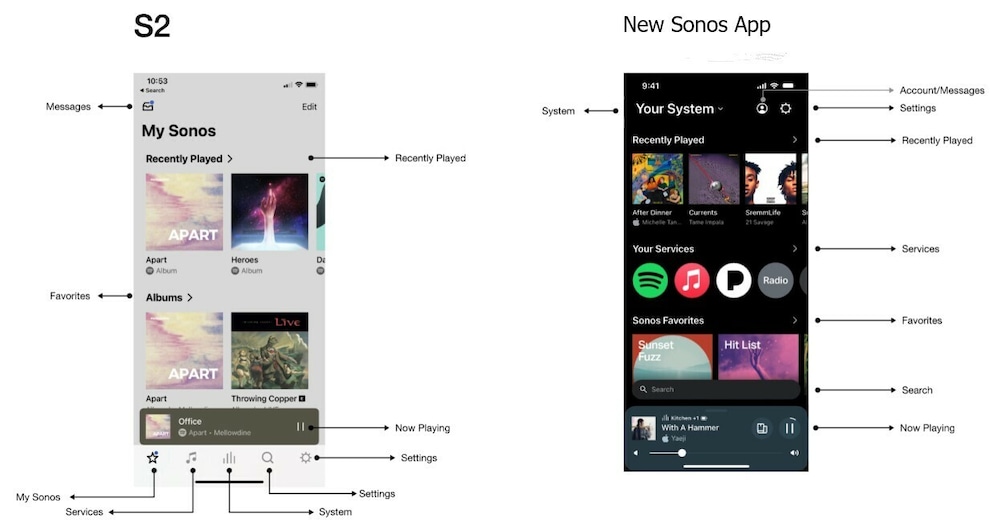 Een vergelijking van de gebruikersinterface-elementen tussen de oude en de nieuwe Sonos app.