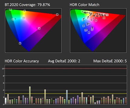 HDR colour accuracy without luminance errors in the HDR Console image mode.
