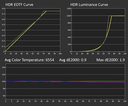 Greyscale measurement in the HDR Console image mode in a 2% measurement window.