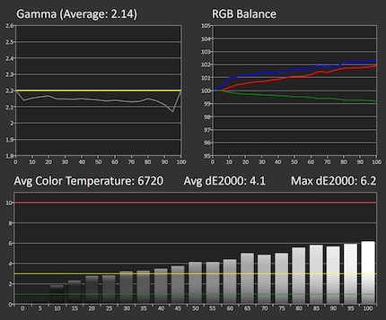 Greyscale measurement in the standard settings: 80% brightness, 80% contrast, native colour space