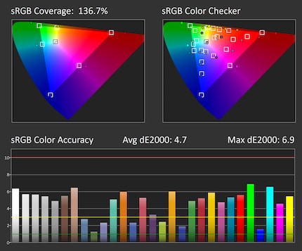 sRGB accuracy in standard settings: 80% brightness, 80% contrast, native colour space
