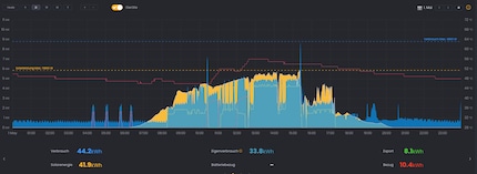Diese Grafik zeigt den 1. Mai: Die gelbe Fläche stellt die Solarstrom-Produktion dar, in Blau ist der Stromverbrauch zu sehen. Die rote Linie zeigt die Wassertemperatur im Boiler. Die gelbe Linie zeigt den Strom an, der über die Wallbox ins E-Auto geladen wurde. Hier ist insgesamt exemplarisch zu sehen, dass die Einstellungen des Solar Managers dafür sorgen, dass der produzierte Strom optimal verbraucht wird. An diesem 1. Mai habe ich über 80 Prozent des solar produzierten Stroms selbst nutzen können.