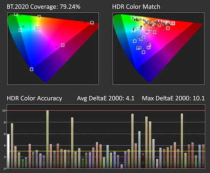 HDR colour accuracy without luminance errors.