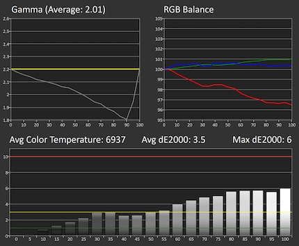 Greyscale measurement in the standard settings: 48 brightness, 50 contrast, native colour space.