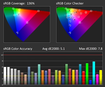 sRGB coverage and accuracy in the default settings: 48 brightness, 50 contrast, native colour space.