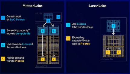 The new Lunar Lake architecture works with two simple core zones.