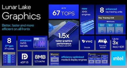 1.5 times the performance of previous generation graphics.