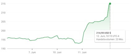Wall Street is blij met de plannen van Apple. De aandelen van de techgigant schoten omhoog in de dagen na de presentatie.