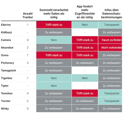 Researchers from the University of Basel analysed twelve smart toys. An overview of their findings.