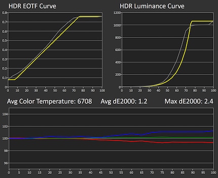 Greyscale measurement in the HDR Gaming image mode with a 2% measurement window.