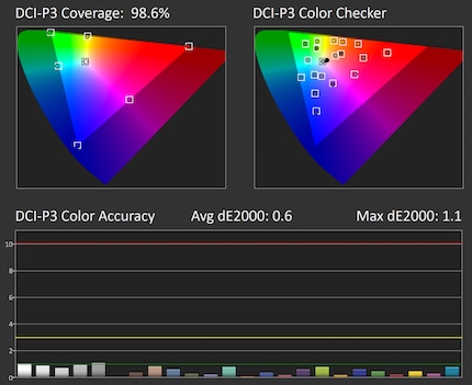 DCI-P3 coverage and accuracy at 65% brightness, 80% contrast, native colour space.