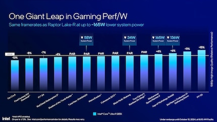 Das neue Topmodell bringt in Spielen in etwa die gleiche Performance wie der Vorgänger.