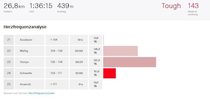 Die selbe Fahrt: Herzfrequenz gemessen mit dem Brustgurt «HRM Pro-Plus» von Garmin.