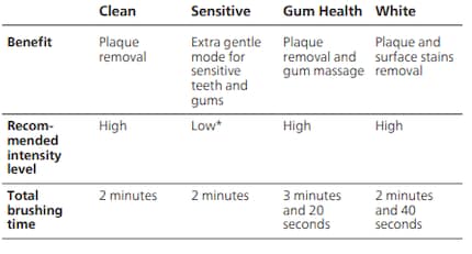 An overview of the four different cleaning modes and their benefits according to Philips Sonicare.