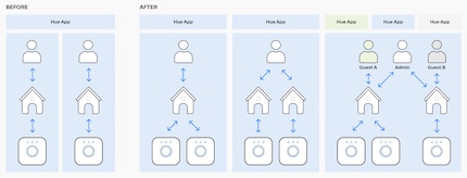 Het diagram laat zien welke account-Home-Bridge combinaties nu mogelijk zijn.