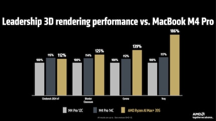 Comparison between AMD's new top model for laptops and two M4 variants from Apple in the content creation area.