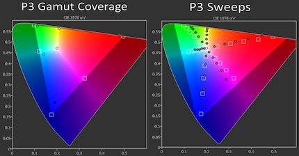 À gauche, la couverture de l’espace colorimétrique DCI-P3. À droite, la fidélité des couleurs dans cet espace. 