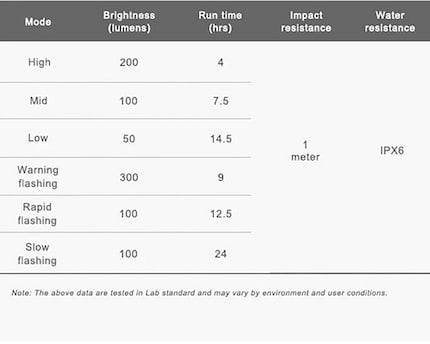 The FR300 front light: six modes, with differing lumens and battery life.