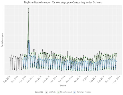 Tägliche Bestellmengen für Computing in der Schweiz