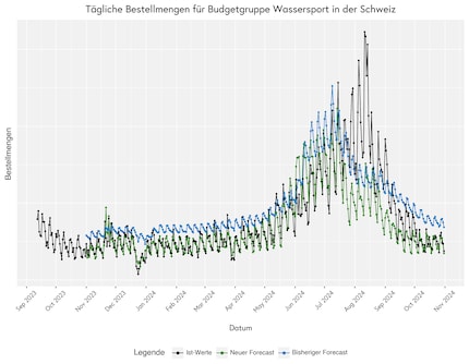 Tägliche Bestellmengen für Wassersport in der Schweiz.